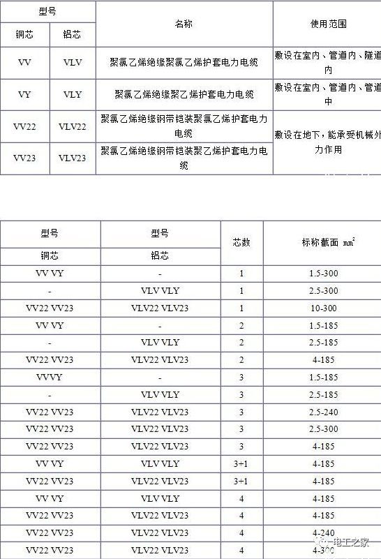 VV、VLV、VV22、VLV22電纜規(guī)格型號表