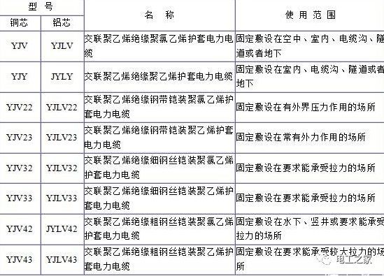 YJV、YJV22、YJV32、YJV42、YJV43、YJLV、YJLV22、YJLV32等電纜規(guī)格型號表