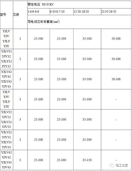 YJV、YJV22、YJV32、YJV42、YJV43、YJLV、YJLV22、YJLV32等電纜規(guī)格型號表2