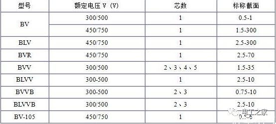 BV、BLV、BVR、BVVB、BVV電纜規(guī)格表2